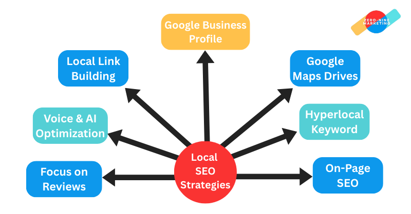 Local SEO Strategies for 2025