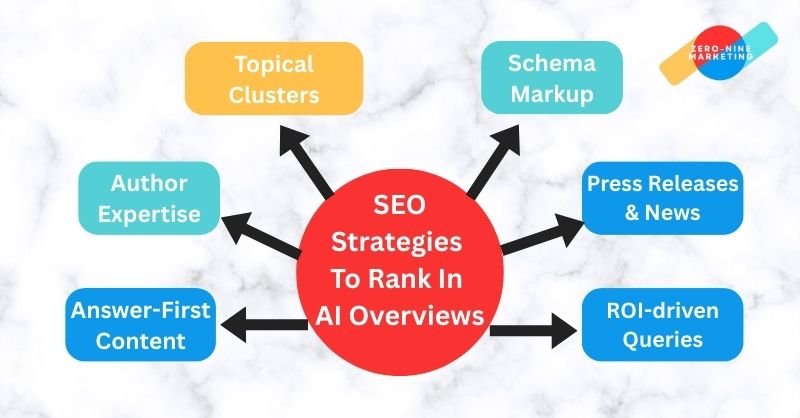 SEO Strategy To Rank in AI Overviews