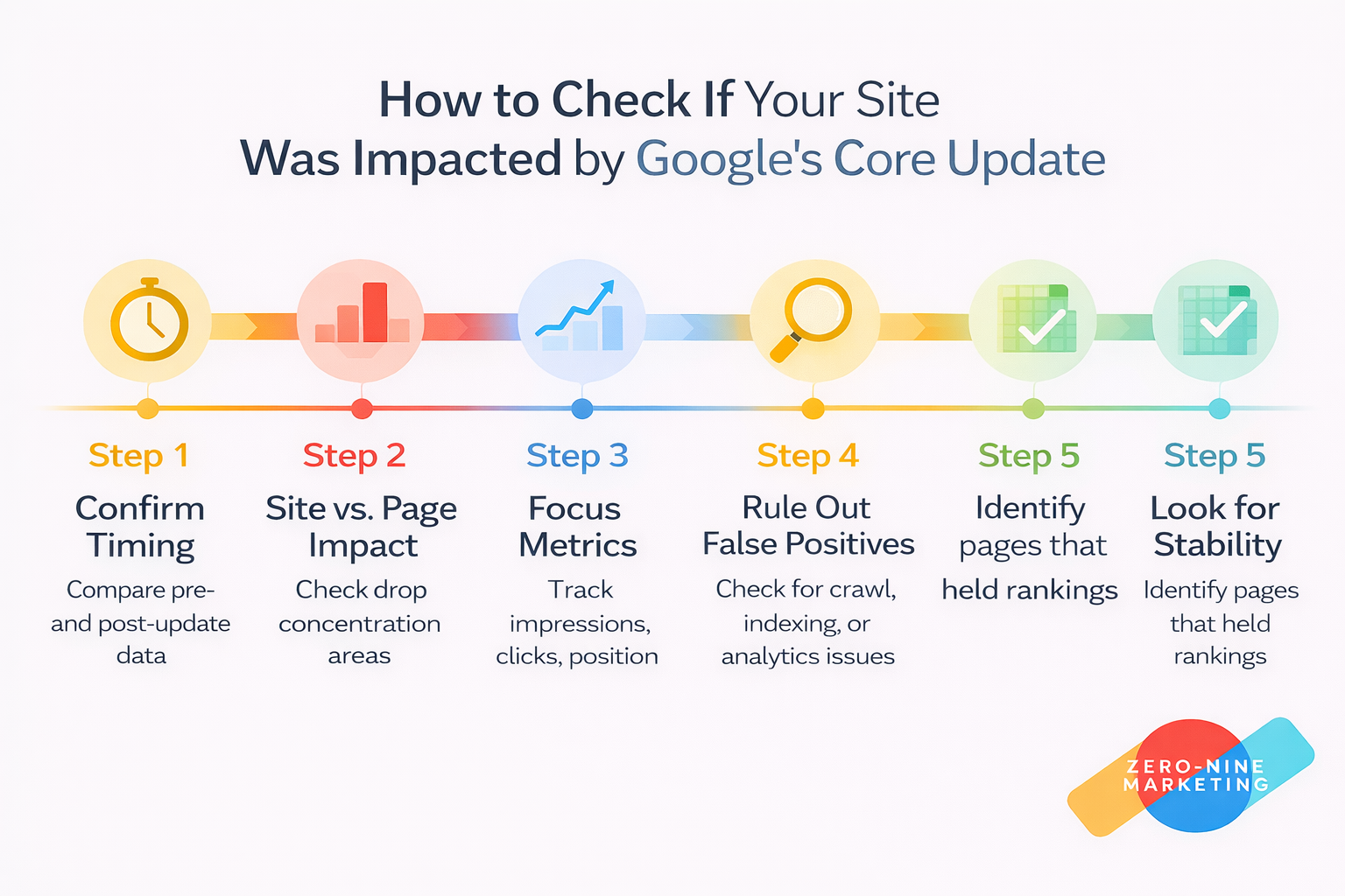 Dec 2025 Google Core Update