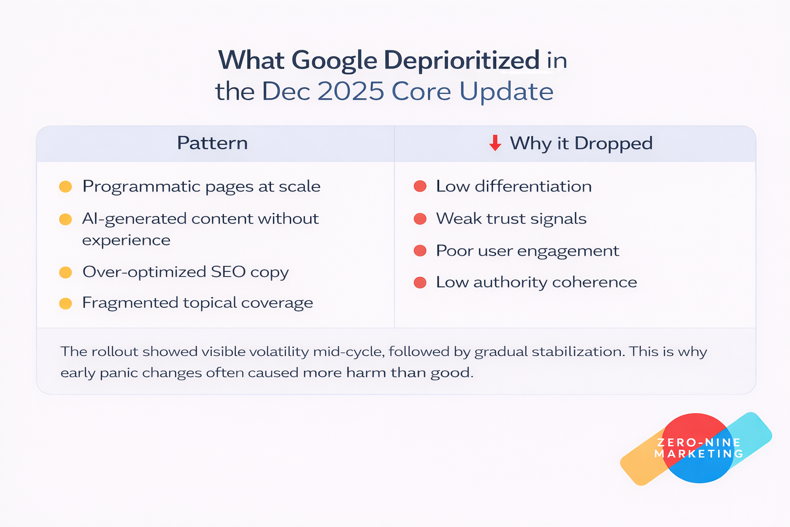 What Google Deprioritized in the Dec 2025 Core Update